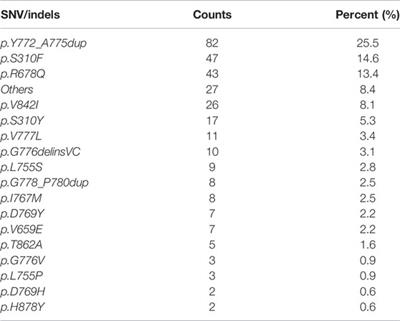 Molecular Landscape of ERBB2 Alterations in 14,956 Solid Tumors